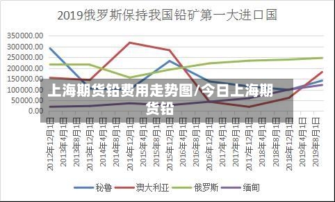 上海期货铅费用走势图/今日上海期货铅
